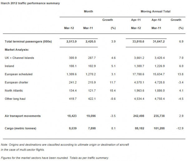 March 2012 traffic report - Gatwick Airport