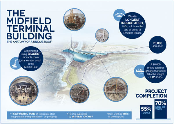 Midfield Terminal Building roof structure