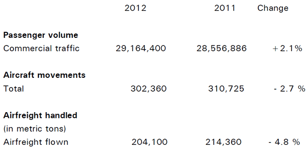 Munich Airport Figures