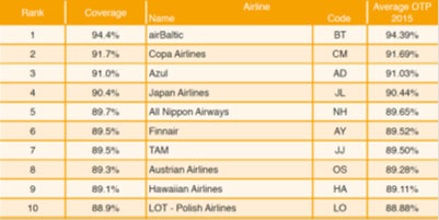 airBaltic Receives Awards as the World’s Most Punctual Airline