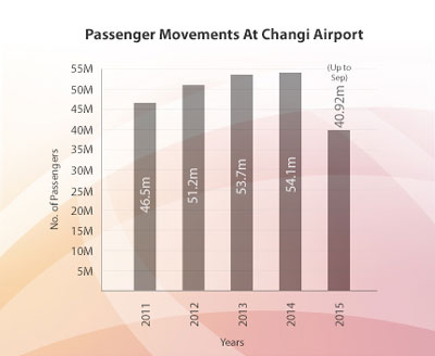 Passenger growth continues at Singapore Changi Airport