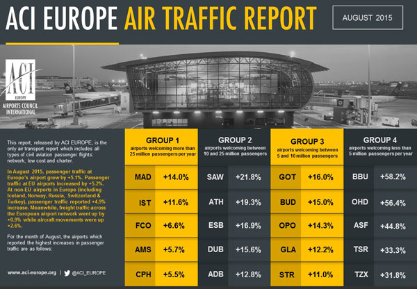 Passenger traffic growth at European airports continues