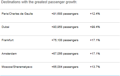 Prague Airport Passenger Growth