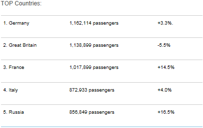 Prague Airport Top Countries