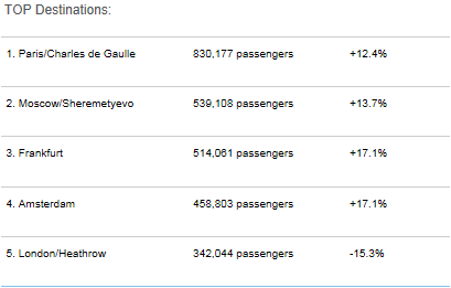 Prague Airport Top Destinations