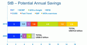StB - Potential Annual Savings