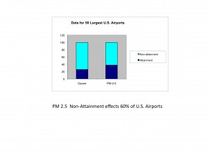 Data for 50 Largest U.S. Airports