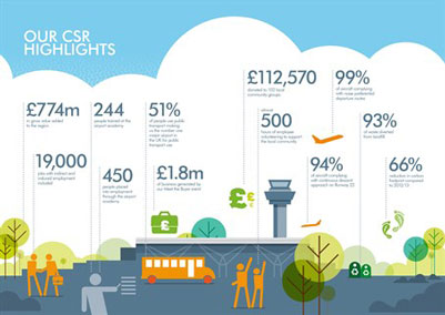 Stansted Carbon footprint table