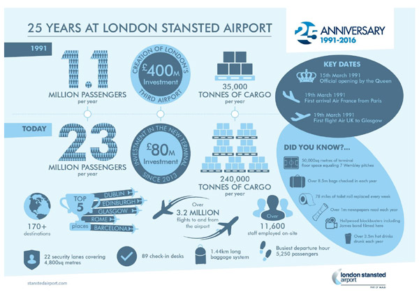 Stansted celebrates 25th anniversary of terminal building opening