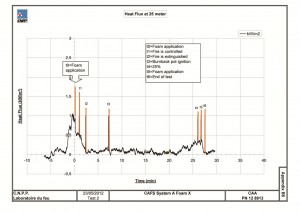 Figure 1: CAFS test results using ICAO level B compliant AFFF foam (flow rate: 200l/m)