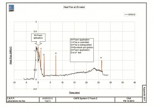 Figure 2: CAFS test results using ICAO Level B compliant fluorine-free foam (flow rate: 200l/m)