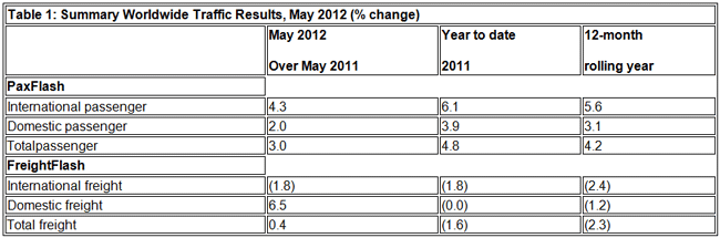 Traffic Results May