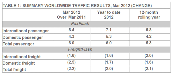 Traffic results March 2012