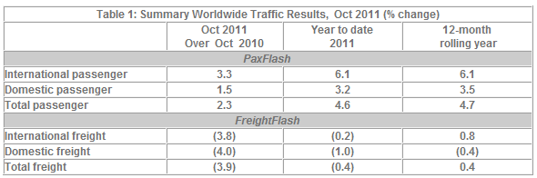 Traffic results year on year - October 2010 to October 2011