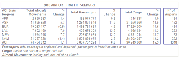 2010 Airport Traffic Summary
