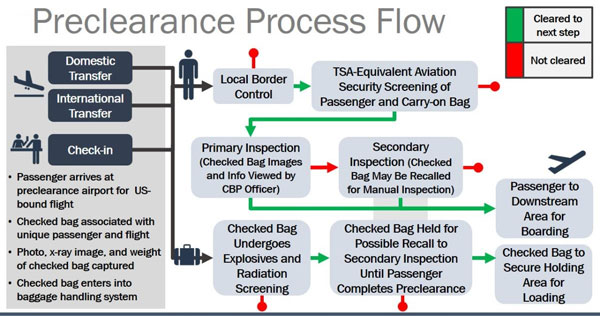 U.S. Preclearance flow