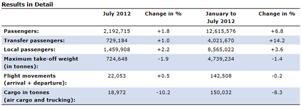 Vienna Airport July Traffic