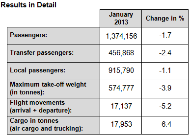 Vienna Airport Traffic January 2013