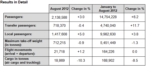 Vienna August 2012 Results