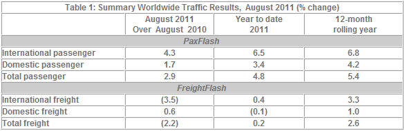 Worldwide Traffic Results - August 2011