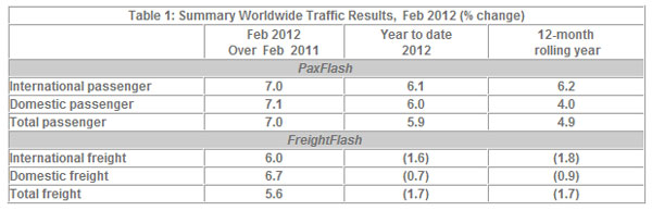 Worldwide Traffic Results February 2012
