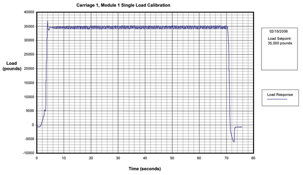 Figure: Plot of actual hydraulic feedback system to a command for a single applied load