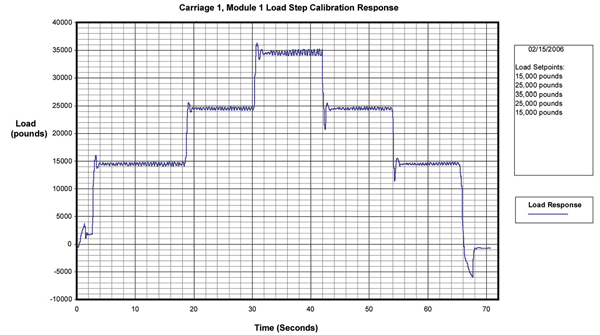 Figure 3: Plot of actual hydraulic feedback system response to a command for a stepped loading and unloading of the module