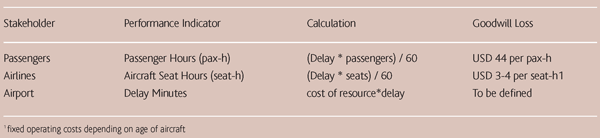 Figure 1: Performance indicators