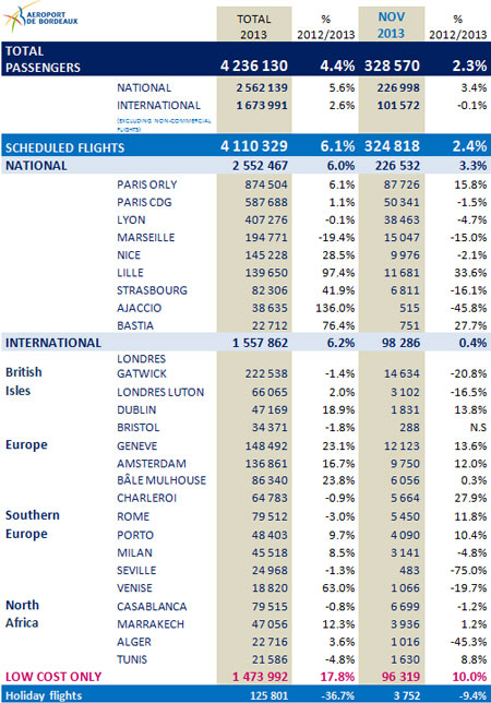 BORDEAUX AIRPORT: Passenger Transport Statistics
