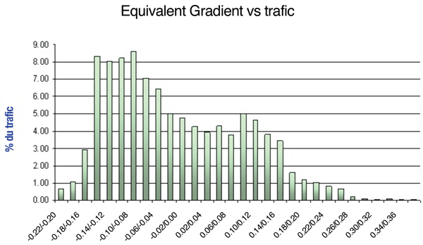 Figure 4: Distribution of equivalent gradient during fatigue tests