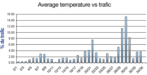 Figure 5: Distribution of average temperature during fatigue test