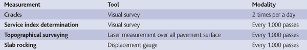 Table 4: Pavement condition follow up