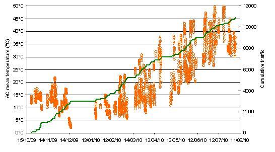 Figure 1 Evolution of the cumulative traffic and the temperature in AC