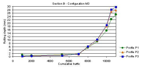Figure 2 Evolution curve of rutting measured on section B, configuration M3
