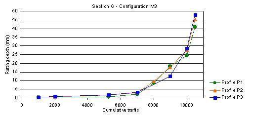 Figure 3 Evolution curve of rutting measured on section G, configuration M3