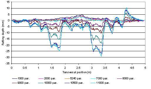 Figure 4 Transversal rutting profiles measured on section B, profile P2, module M3