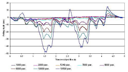 Figure 5 Transversal rutting profiles measured on section G, profile P2, module M3