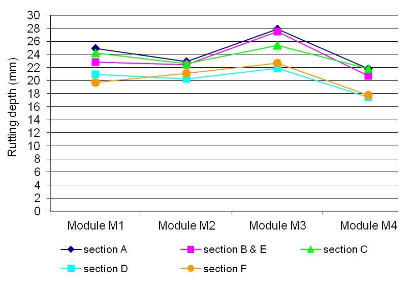 Figure 6 Maximal rutting depth reached at 11,000 passes on section A to section F