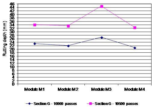 Figure 7 Maximal rutting depth reached at 10,500 and 11,000 passes on section G