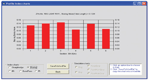 Figure 2: Bar chart showing the Boeing Bump Index values in figure 1 averaged over 304.8 m (1,000 ft) section lengths (the last section is an odd length because the profile is not exactly 1,828.8 (6,000 ft) long