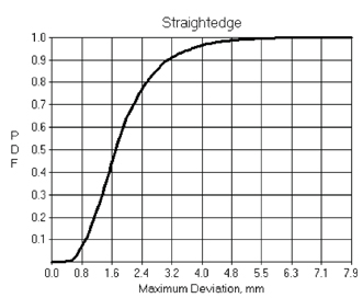 Figure 3: Probability distribution function showing the fraction of maximum deviations from the straightedge less than an indicated limit
