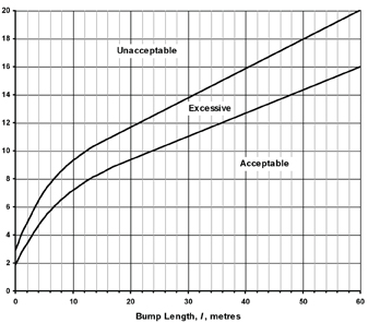 Figure 5: Boeing Bump criteria