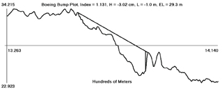 Figure 6: Details of the profile and straightedge configuration for BBI calculation at the point of maximum BBI in Figure 4