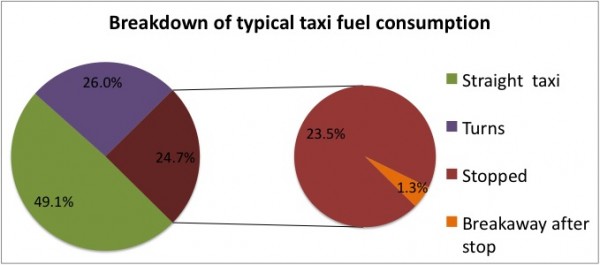 Typical taxi fuel consumption breakdown at a major airport – little aditional consumption arises from breakaway after stop, suggesting the pilots ‘ride the brakes.’