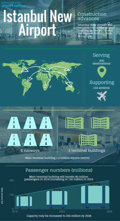 Istanbul New Airport infographic