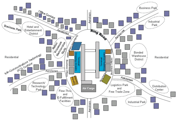 Figure 1: Airport City and Aerotropolis Schematic
