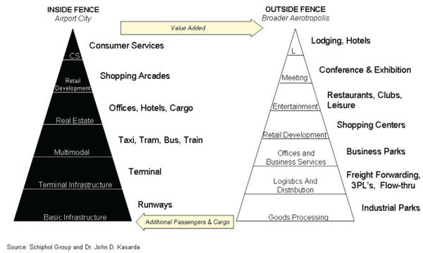 Figure 2: Amsterdam - Schiphol Airport City - Aerotropolis Synergies