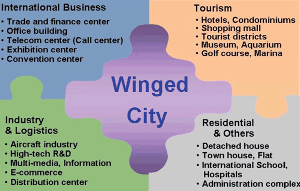 Figure 4: Incheon's Emerging Aerotropolis