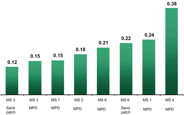 Figure 2: Coefficient of variation tested friction devices (Measuring Systems)