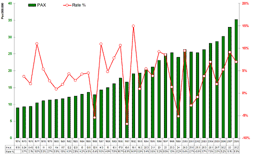 Figure 2 Traffic growth at FCO International Airport